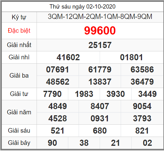 ket qua xo so mien bac ngay 2-10-2020