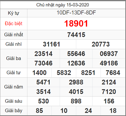 ket qua xo ró mien bac ngay 15-3-2021