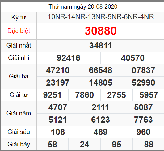 ket qua xo so mien bac ngay 20-8-2020