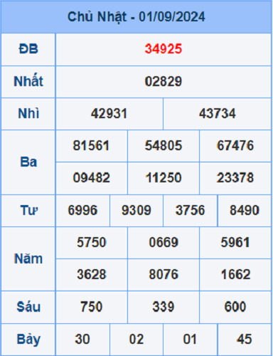 Kết quả XSMB ngày 1-9-2024