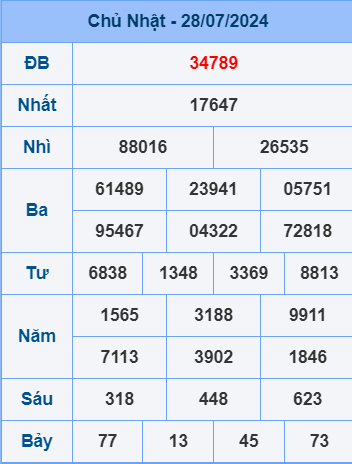 Soi cầu ngày 29-7-2024