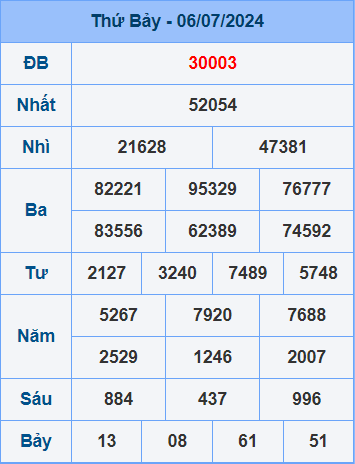 Soi cầu ngày 7-7-2024