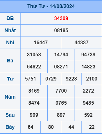 Soi cầu ngày 15-8-2024