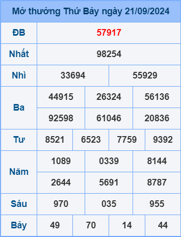 Soi cầu ngày 22-9-2024