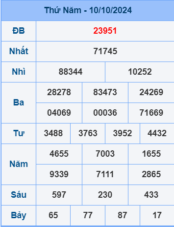 Soi cầu ngày 11-10-2024