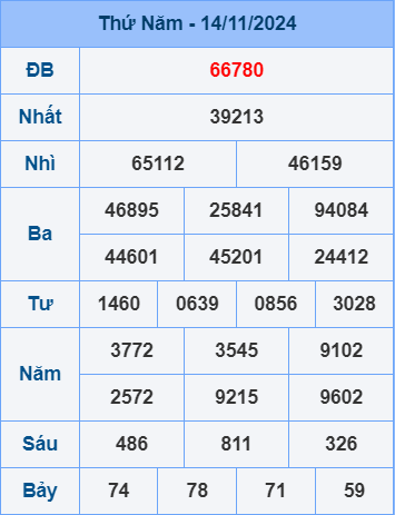 Soi cầu ngày 15-11-2024