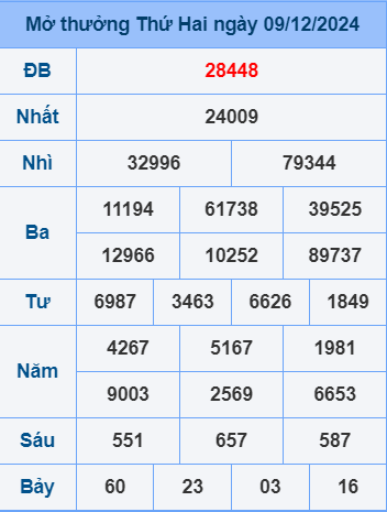 Soi cầu ngày 10-12-2024