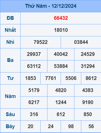 Soi cầu ngày 13-12-2024