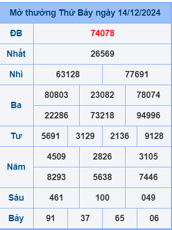 Soi cầu ngày 15-12-2024