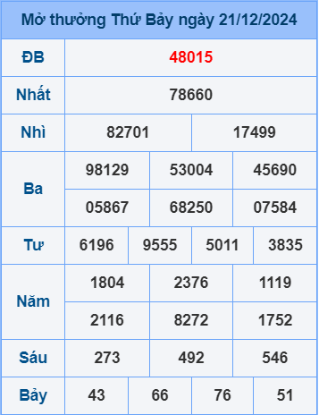 Soi cầu ngày 22-12-2024