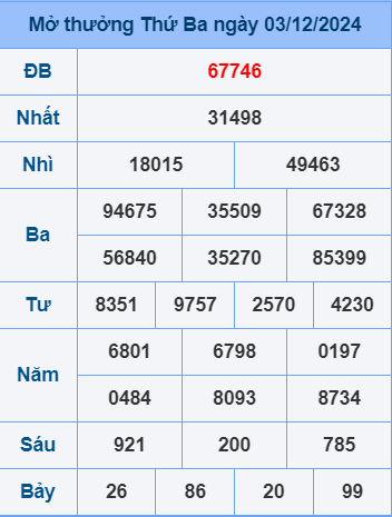 Soi cầu ngày 4-12-2024