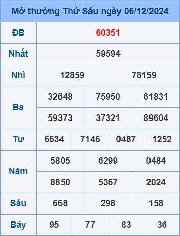 Soi cầu ngày 7-12-2024