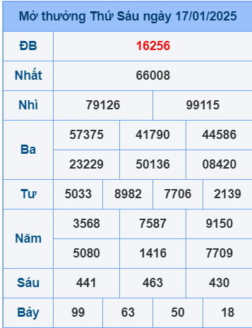 Soi cầu ngày 18-1-2025