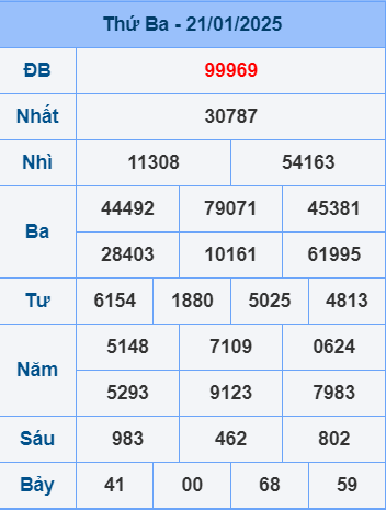 Soi cầu ngày 22-1-2025