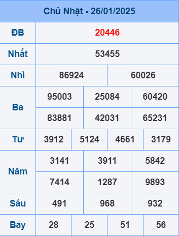 Soi cầu ngày 27-1-2025