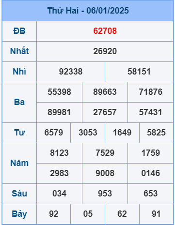 Soi cầu ngày 7-1-2025