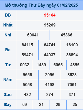 Soi cầu ngày 2-2-2025