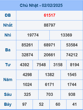 Soi cầu ngày 3-2-2025