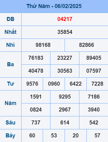 Soi cầu ngày 7-2-2025