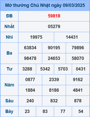 Soi cầu ngày 10-3-2025