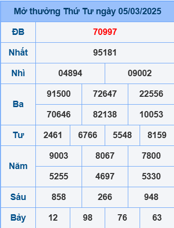 Soi cầu ngày 6-3-2025