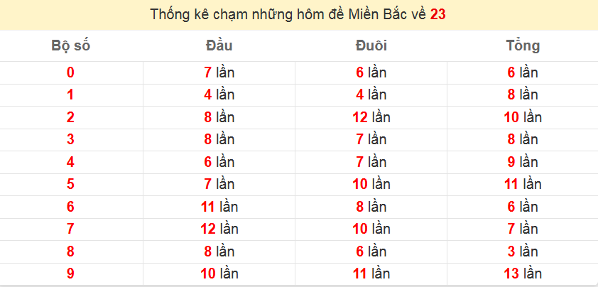 Bảng thống kê đầu đuôi của con đề 23