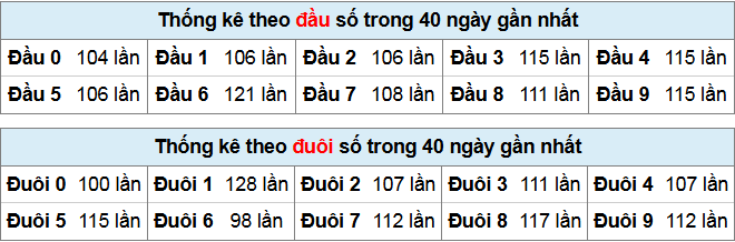 Bảng thống kê đầu đuôi