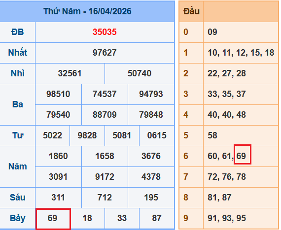 Kết quả XSMB ngày 16-4-2026